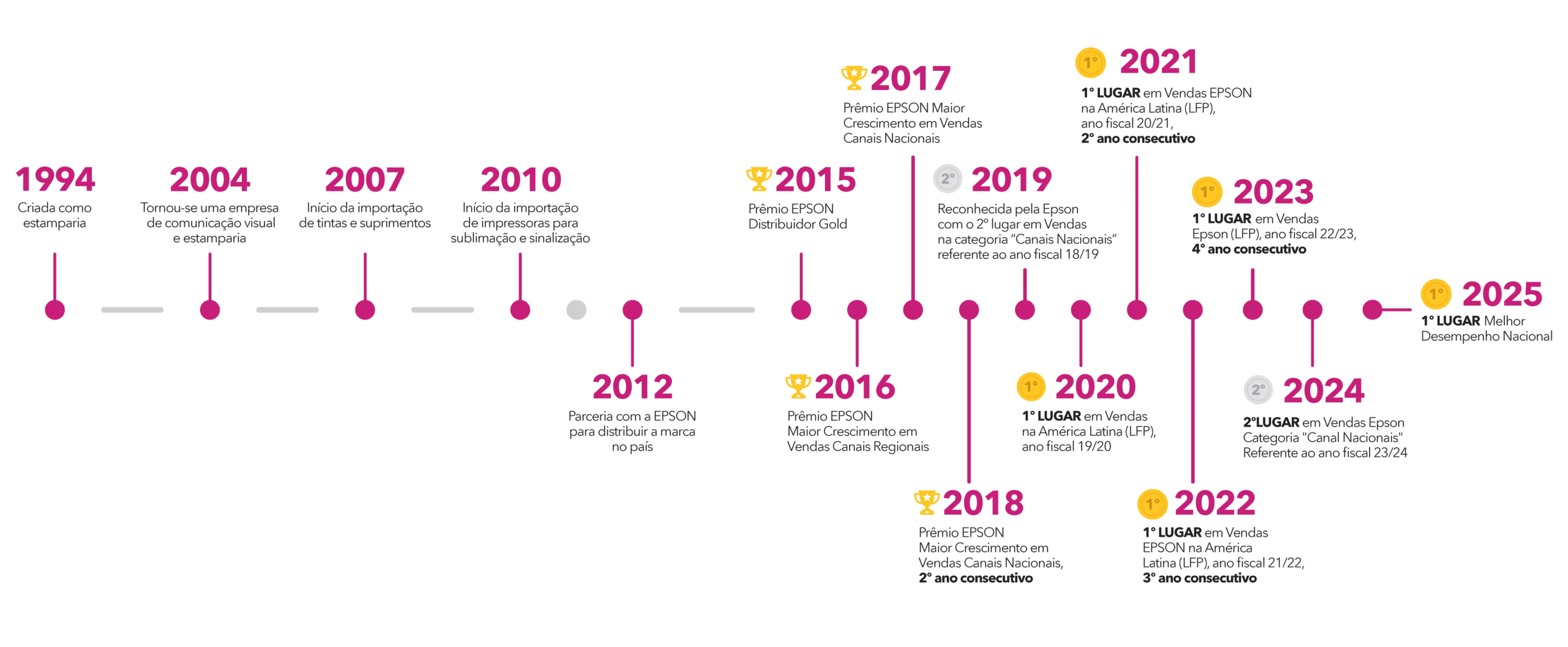 Linha do tempo da DSI Sistemas de Impresso